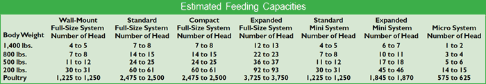 Estimated Feeding Capacities